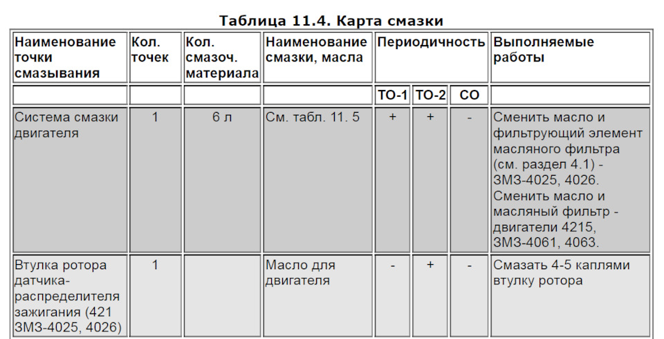 Карта смазки и заправочные объемы ГАЗ 2705 33021 — ГАЗ Газель, 2,4 л ...