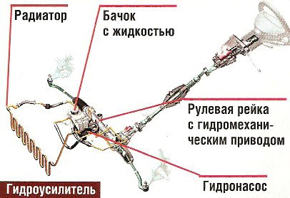 Каково назначение гидроусилителя почему водитель чувствует дорогу при гидроусилителе