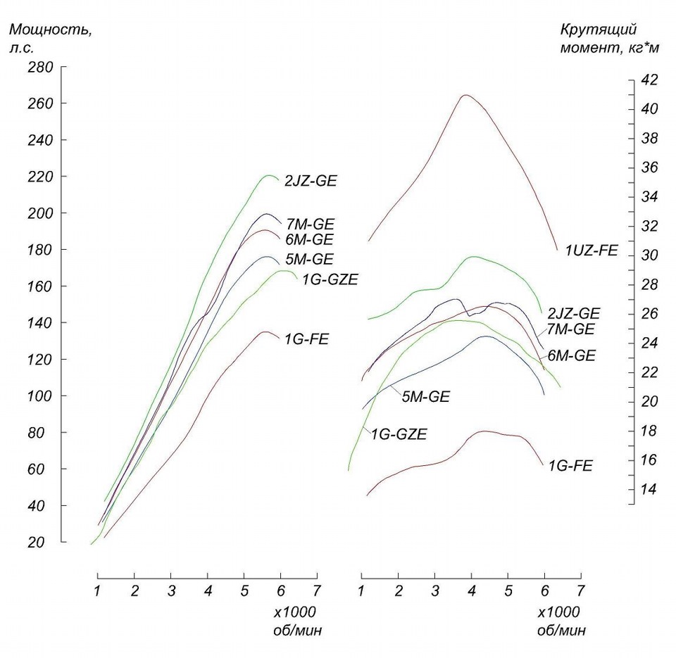 Крутящий момент 2. График мощности 1jz ge. График мощности 1 JZ ge VVTI. 1jz-ge график крутящего момента. 2jz график крутящего момента.