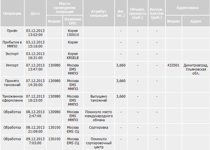 Почтовые индексы России - узнать почтовый индекс по адресу