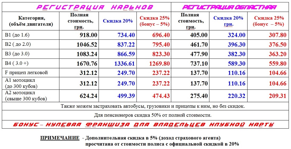 Застраховать автобус. Категории скидок.