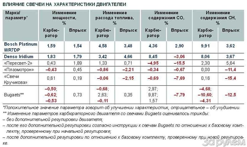 Расход топлива свечи. Зазор в свечах 406 двигатель карбюратор. Зазор в свечах зажигания ЗМЗ 406 карбюратор. Зазор свечей Волга 406 инжектор. Зазор на свечах 409 двигатель инжектор.