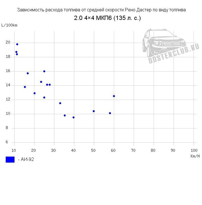 Как уменьшить расход топлива на рено дастер