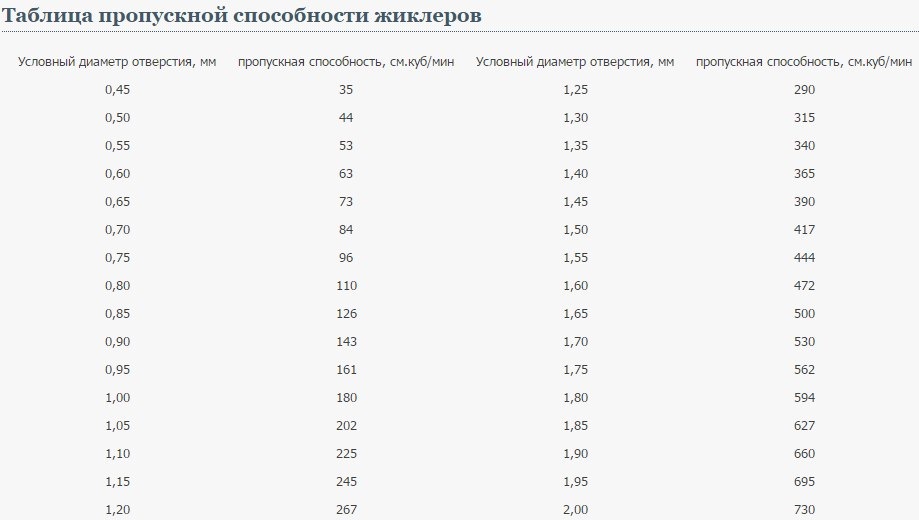 Диаметр жиклера. Таблица пропускной способности жиклеров карбюратора. Таблица диаметров жиклеров. Таблица соответствия жиклеров карбюратора. Маркировка жиклеров карбюратора таблица.