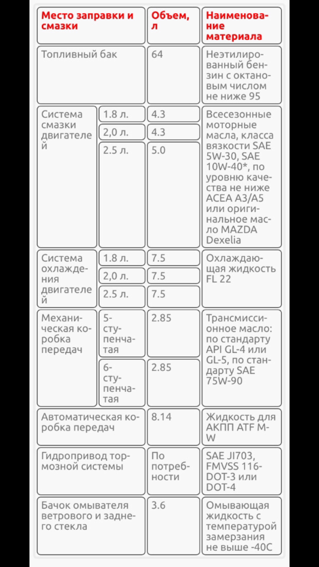 Мазда бонго френди заправочные данные. Мазда бонго объем масла. Mazda bongo friendee заправка кондиционера. Мазда 6 заправочные объемы. Объём масла в двс мазда 6 2.