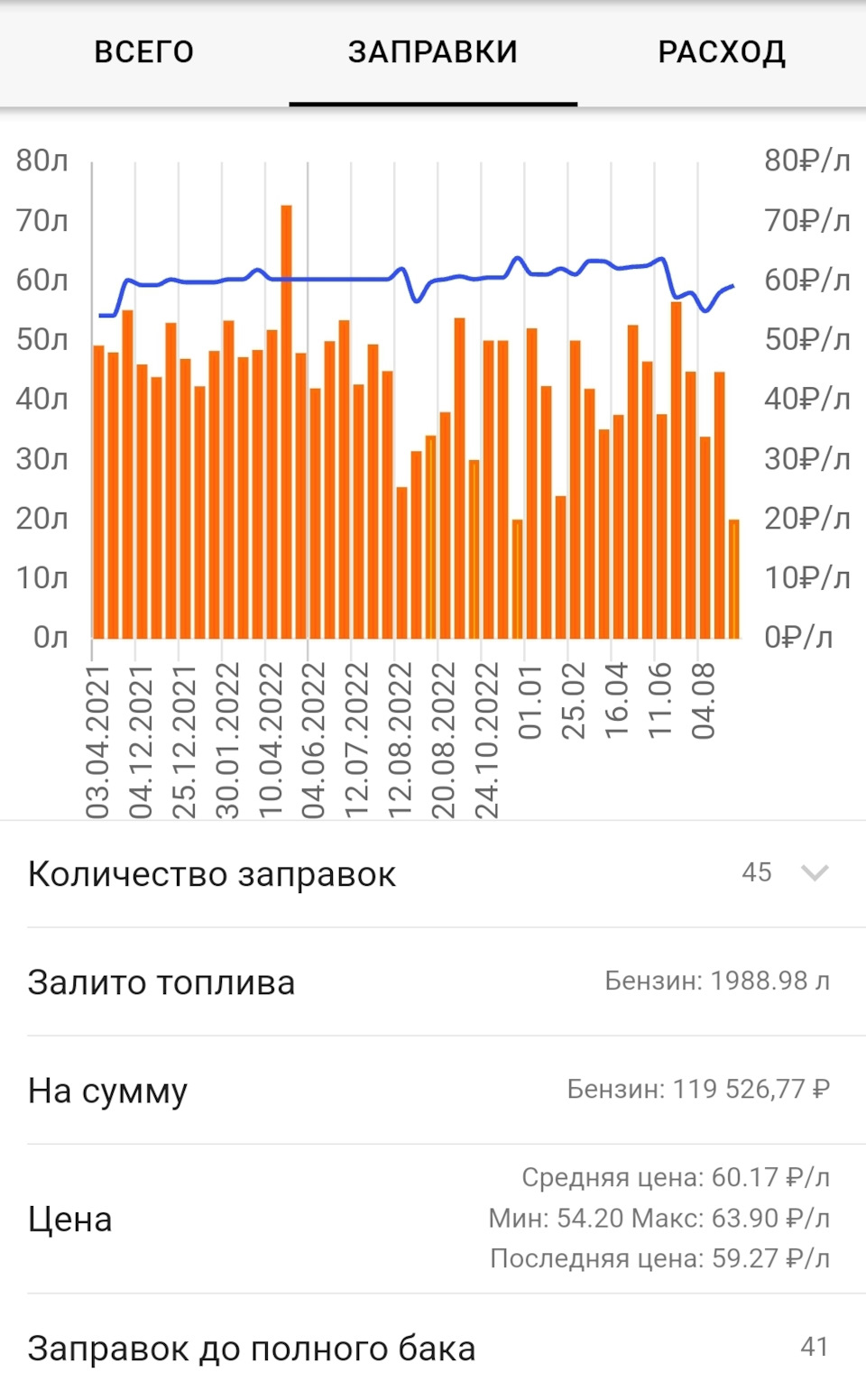 Немного статистики — Porsche 911 (997), 3,6 л, 2005 года | наблюдение |  DRIVE2