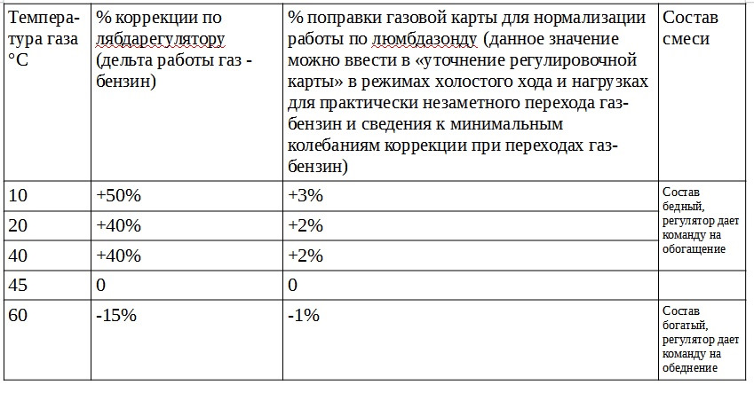 Что значит поправка. График коррекции по температуре газа