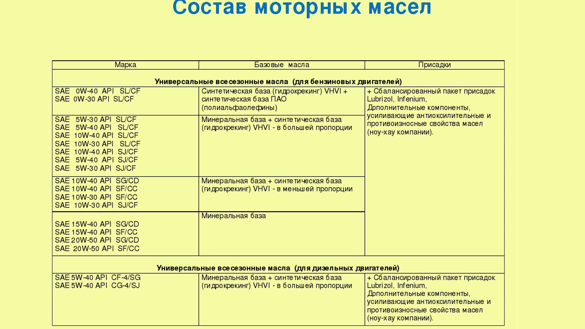 Минеральные, полусинтетические и синтетические масла, состав. — DRIVE2
