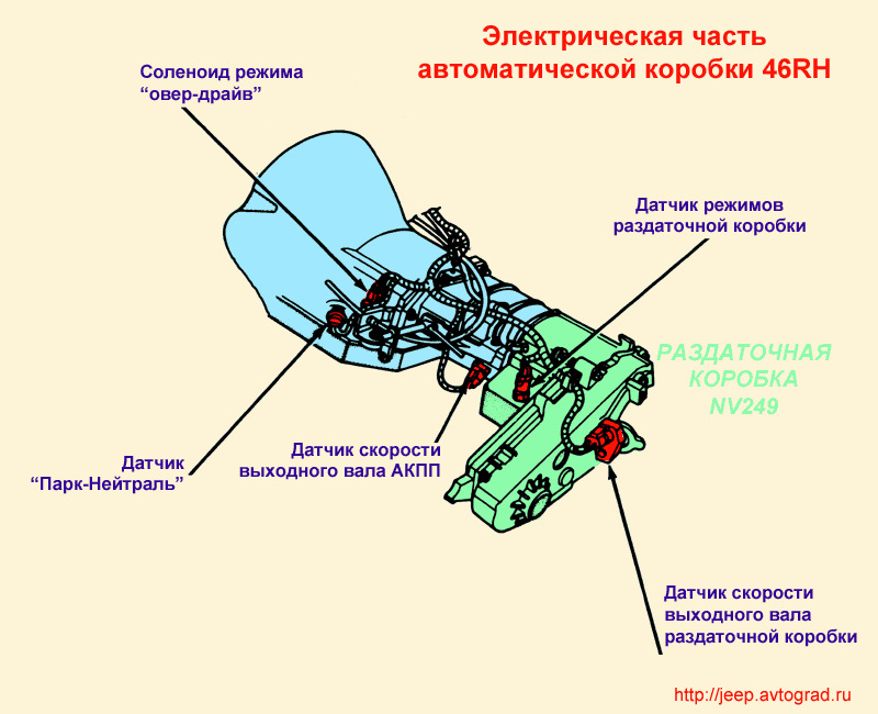 Где находится датчик акпп Акпп 46rh 4 передача и датчик парк/нейтраль - Jeep Grand Cherokee (ZJ), 5,2 л, 1