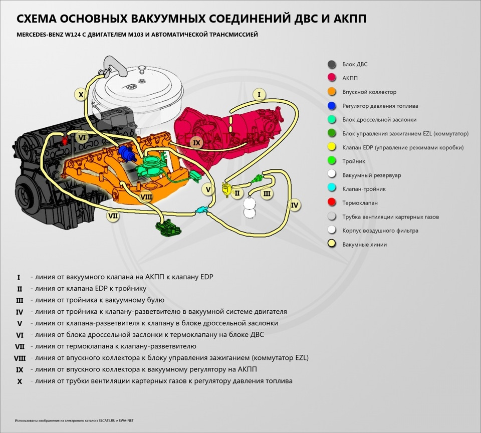 Вакуумная система АКПП — Mercedes-Benz E-class (W124), 2,6 л, 1991 года |  эвакуация | DRIVE2