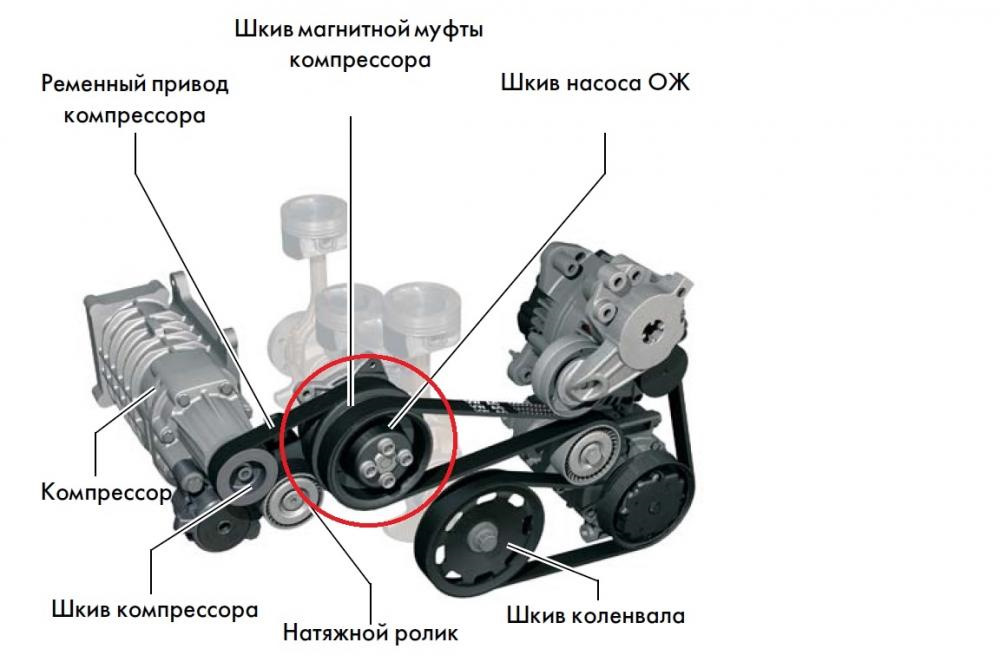 Ремень тигуан. Электромагнитная муфта механического компрессора Тигуан 1.4. Ременный привод компрессора 1. 4 TSI Тигуан. Ремень привода Тигуан 1.4 TSI 150.