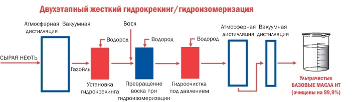 какое масло считается базовым