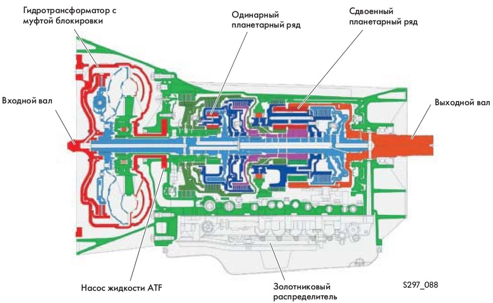 Схема работы механической коробки передач Принцип работы двигателя и АКПП - Suzuki Escudo (1G), 1,6 л, 1995 года видео DRI