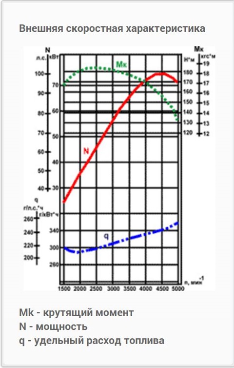Крутящий момент двигателей газ