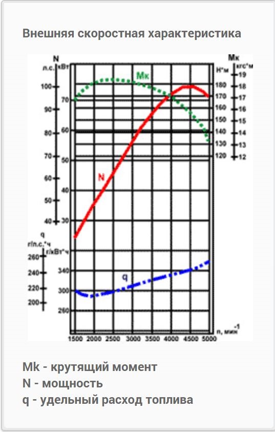 Змз 402 характеристики. Внешняя скоростная характеристика двигателя ЗМЗ 402. Двигатель ЗМЗ 402 технические характеристики. Крутящий момент двигателя ЗМЗ 406. Внешняя характеристика двигателя ЗМЗ-402.