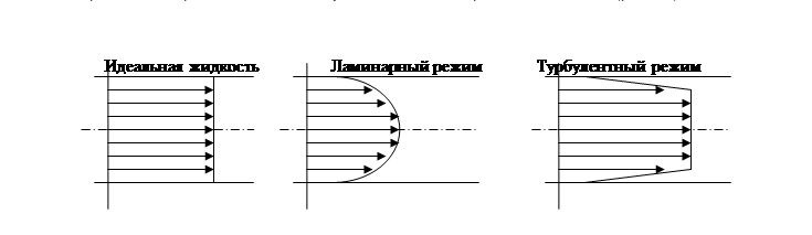 Течение профиль усредненной скорости которого представлен на рисунке является