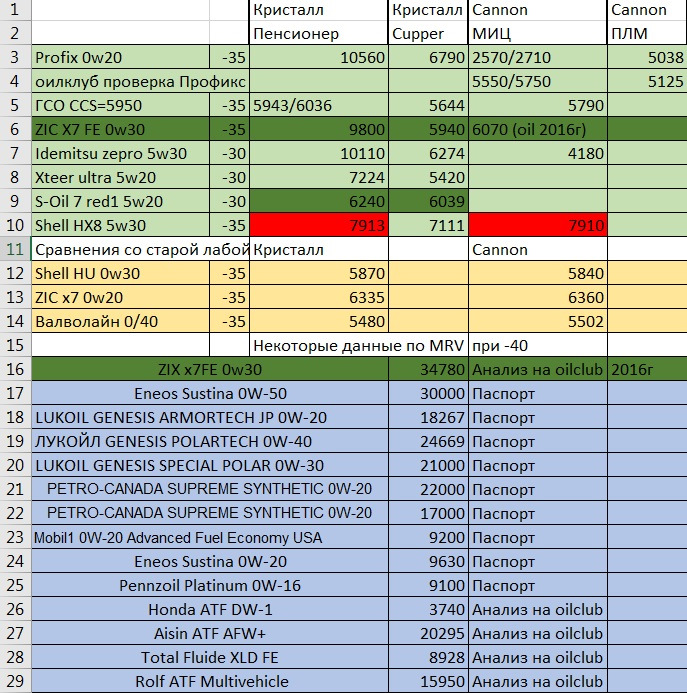 Таблица проверки CCS на разных приборах! — Honda Accord (8G)