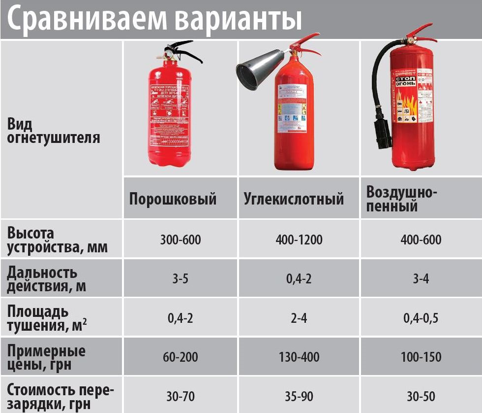 Размеры огнетушителей оу