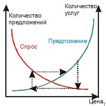Схема спроса и предложения