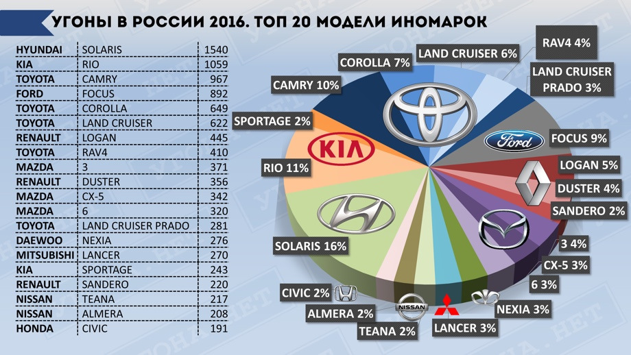 без статистика угонов автомобилей в екатеринбурге в 2017 году по моделям был готов
