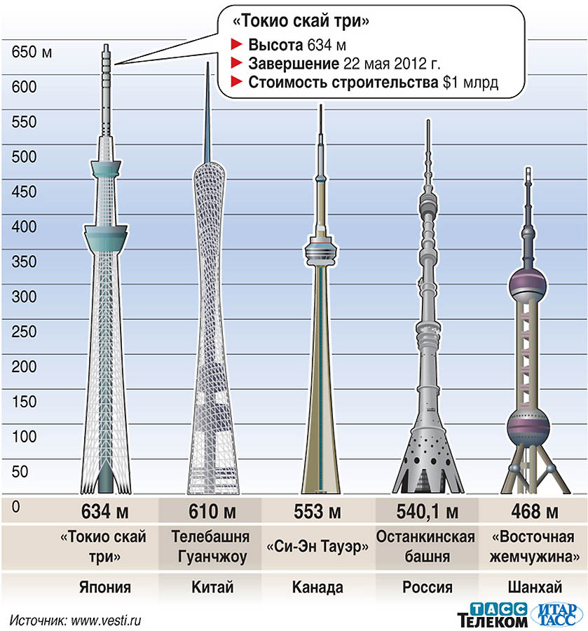 10 метров это какая длина. Высота Останкинской телебашни в Москве. Останкинская телебашня высота 560 метров. Телевизионная башня Skytree, Токио. Останкинская телебашня 1966.