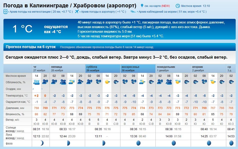 Осадки в калининграде в реальном времени. Погода в Калининграде. Калининград климат. Климат Калининграда ветер. Тип климата в Калининграде.