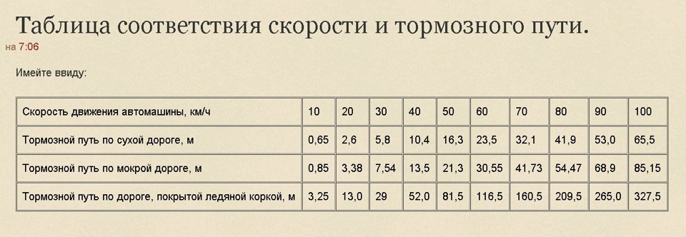 Значение времени и скорости таблица Для любителей погонять! - Toyota Corolla (100), 1,6 л, 1996 года ДТП DRIVE2