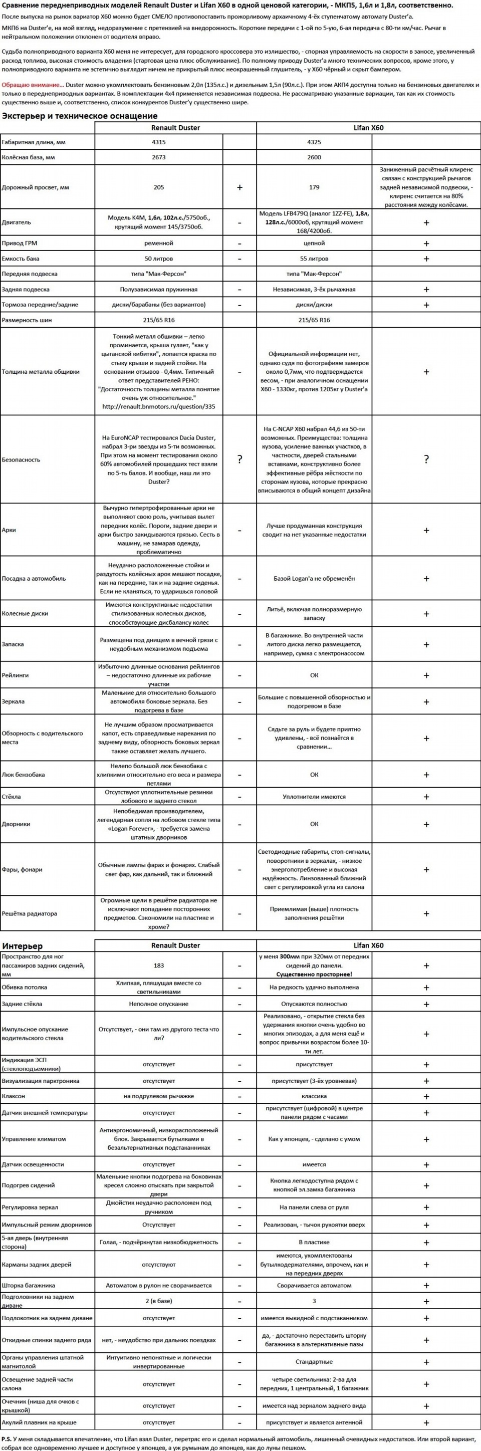 Lifan X60 vs Рено Дастер — Сообщество «Lifan Club» на DRIVE2