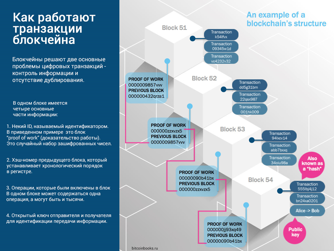 Презентация блокчейн и криптовалюта