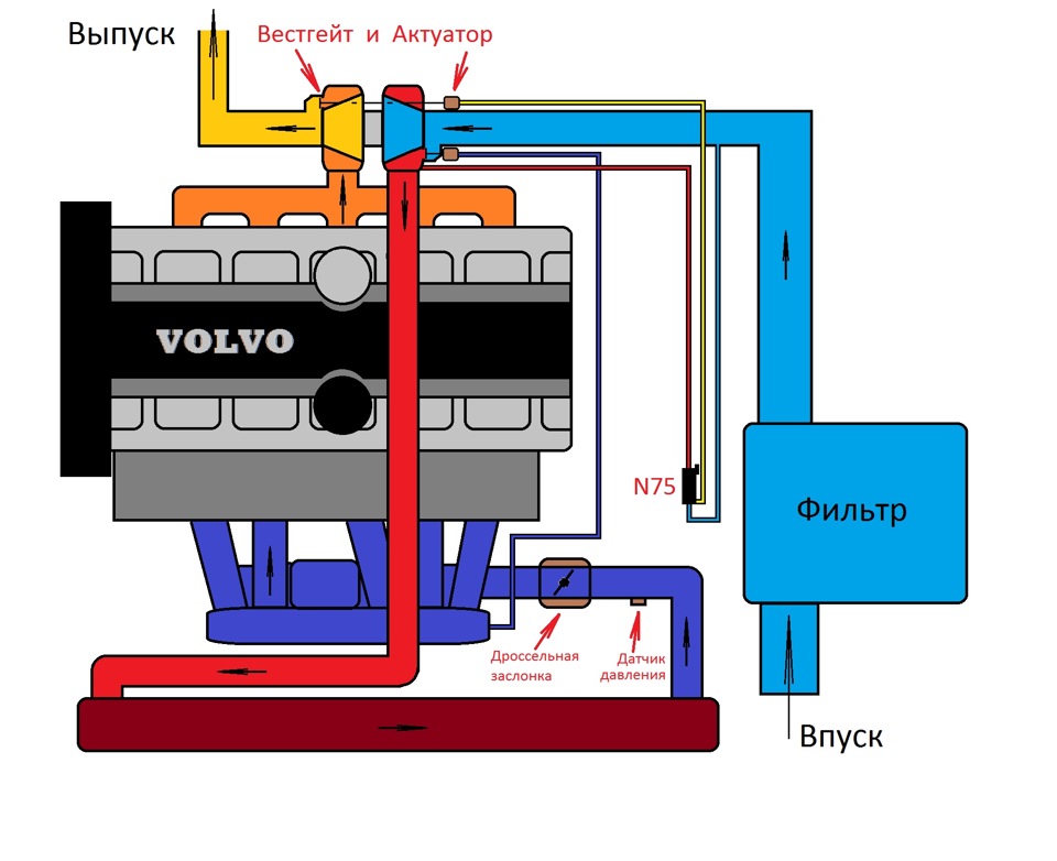 Принцип работы турбины на бензиновом двигателе вольво