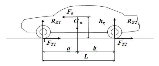 Схема сил действующих на автомобиль