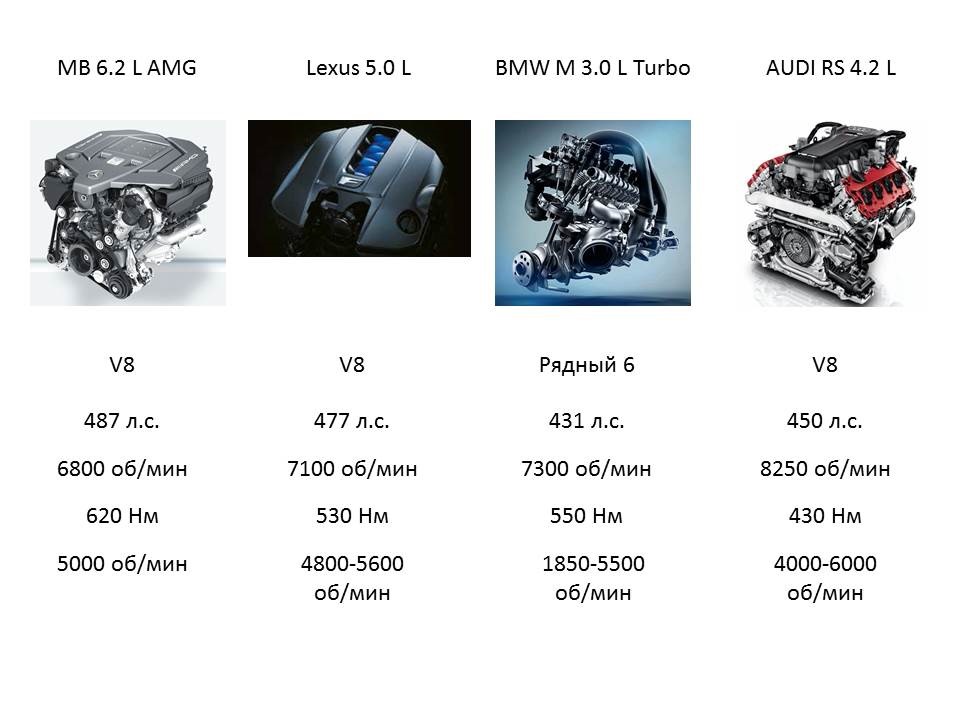 Сравнение двигателей. Передаточные числа Audi rs5. Сравнение Мерседес и Ауди в таблицах. Какую ГП выбрать для Ауди 1.8 турбо 3.9 или 4.1.