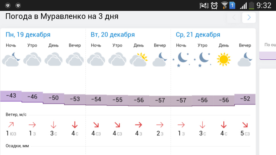 Погода в Муравленко. Погода в муравленко сегодня