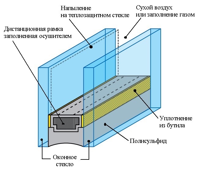 Стеклопакет толщина. Толщина дистанционной рамки стеклопакета. Дистанционная рамка для стеклопакетов Размеры. TPS Дистанционная рамка для стеклопакетов. Размер дистанционной рамки в стеклопакете.