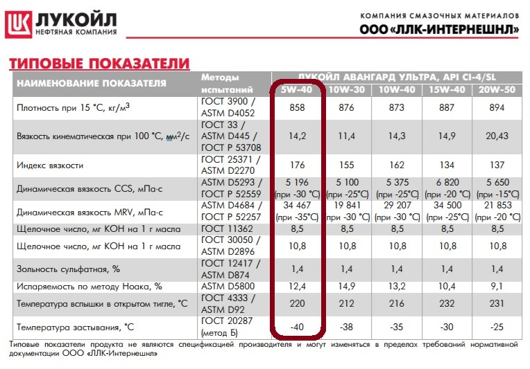 Характеристика моторного масла лукойл авангард. Лукойл ультра 5w40. Кинематическая вязкость 15w40. 15w40 Лукойл Авангард кинематическая вязкость при 100 градусах. Паспорт качества на масло Лукойл Авангард 15w-40.