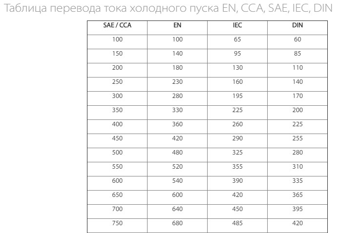 En перевод. Пусковой ток АКБ таблица. Таблица пусковых токов у АКБ. Пусковой ток аккумулятора таблица соответствия. Пусковой ток аккумулятора cca в en.