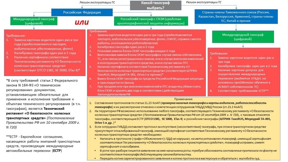Технический регламент колесных транспортных. Технический регламент тахограф. Постановление за тахограф. Какой штраф за тахограф. Протокол об отсутствии тахографа.