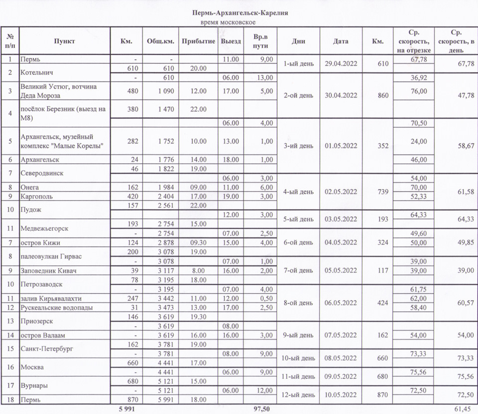 План путешествия по маршруту Пермь — Архангельск — Карелия — Пермь. — Jeep Cherokee (KL)