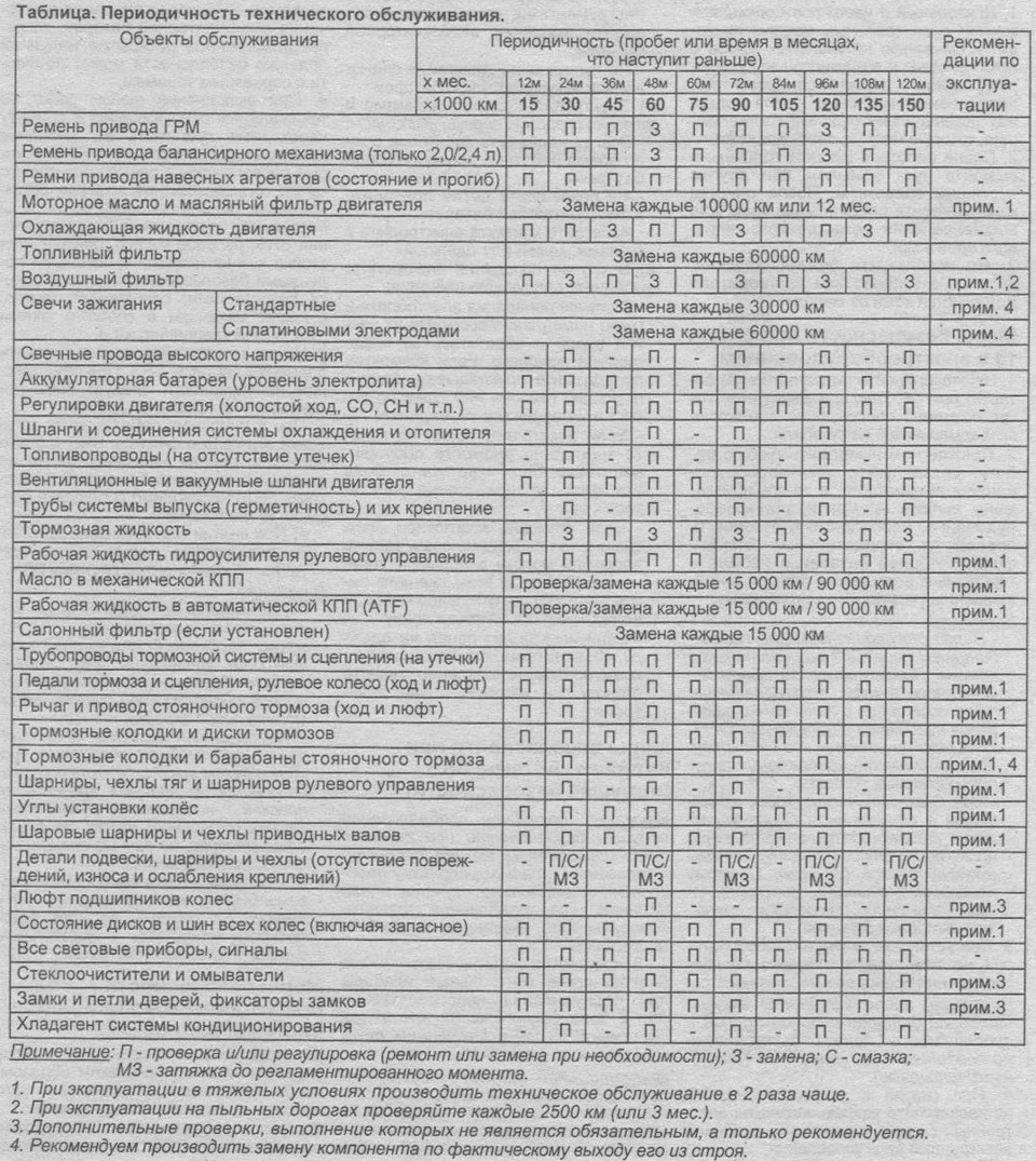 Регламент то хендай акцент тагаз