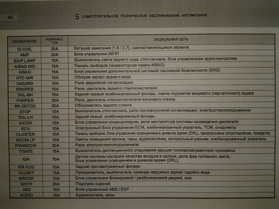 Предохранитель подсветки приборов. Блок предохранителей Хендай Coupe 1998. Hyundai Tiburon 2003 блок предохранителей. Хендай купе 2007 предохранители. Блок предохранителей на хёндай купе 1999.