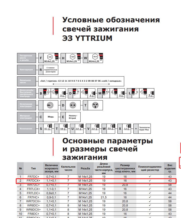 И снова свечи … Bosch Yttrium FR7DCX+ — Lada 4x4 3D, 1,7 л, 2009 года ...