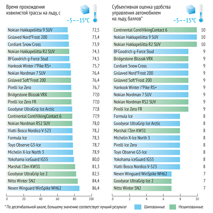 Рейтинг шипованных шин 2024