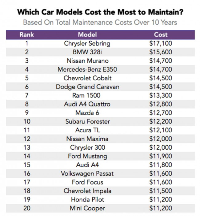 Какие автомобили требуют меньше всего обслуживания и ремонта?