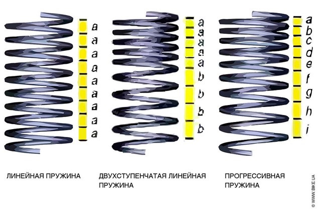 Пружины на bmw чем отличаются