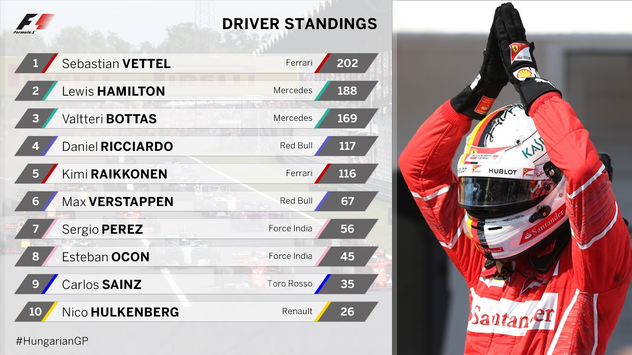 Формула 1 таблица создать F1. Венгрия-2017 - DRIVE2