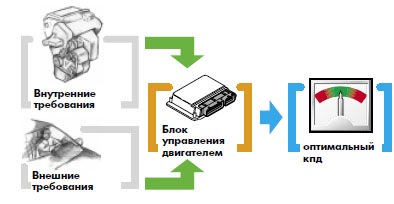 Принцип работы электронного дросселя автомобиля. Смотреть фото Принцип работы электронного дросселя автомобиля. Смотреть картинку Принцип работы электронного дросселя автомобиля. Картинка про Принцип работы электронного дросселя автомобиля. Фото Принцип работы электронного дросселя автомобиля