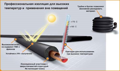 Изоляция это. Изоляция для высоких температур. Теплопроводность вспененного каучука. Армафлекс утеплитель для труб температурные характеристики. Изоляция изделиями из вспененного каучука трубопроводов схема.