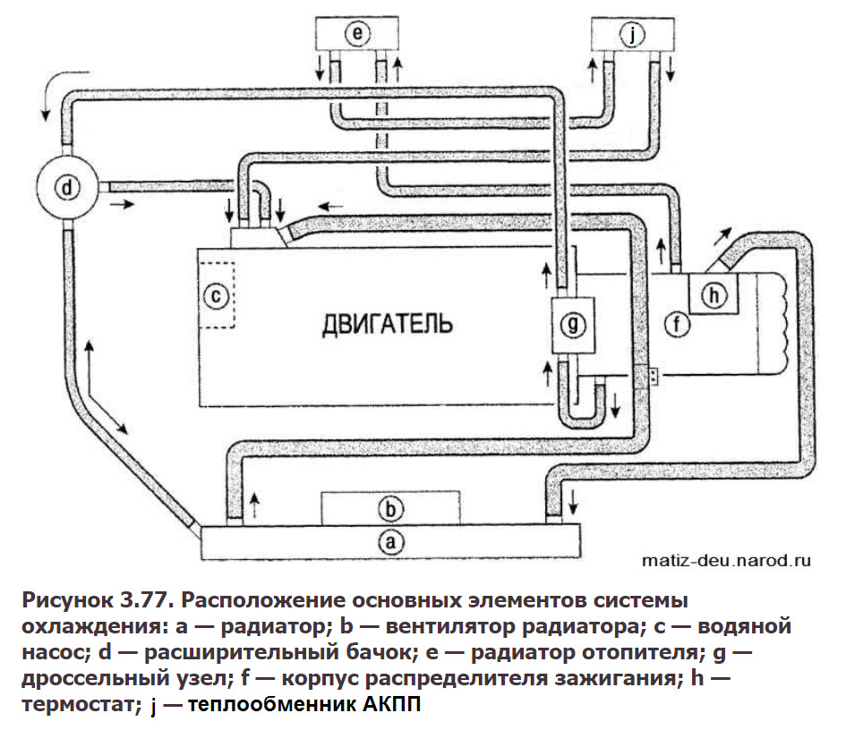 Схема системы охлаждения. Система охлаждения двигателя Дэу Матиз 0.8 автомат. Система охлаждения двигателя Дэу Матиз 1.0. Схема системы охлаждения Daewoo Matiz 0.8. Система охлаждения Матиз 08.