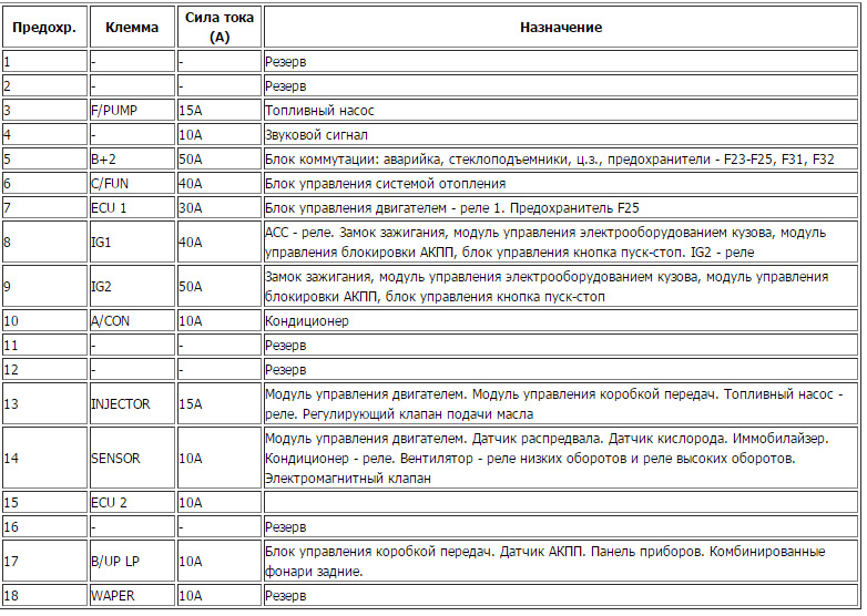 Предохранитель хендай солярис 1