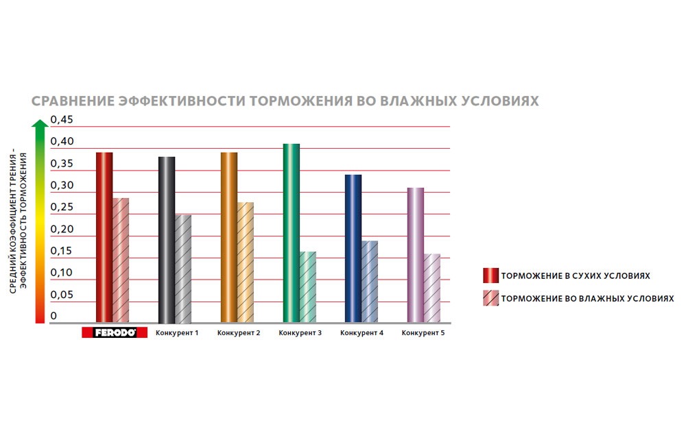 Сравнение эффективности. Эффективность торможения от температуры. Колодки метал и керамические сравнение график. Влияния площади колодки на эффективность.